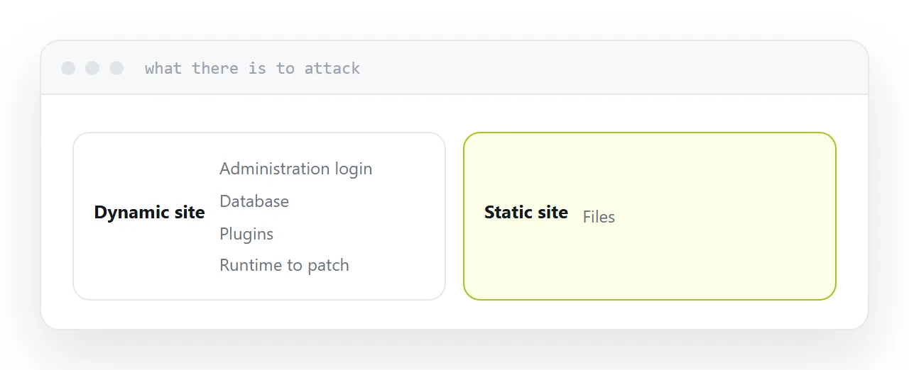 Attack surface of a dynamic site beside a static one.