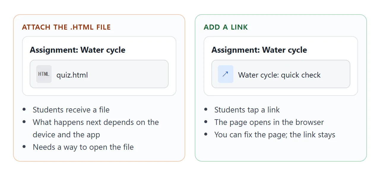 An attached file arrives as a file. A link arrives as a page.