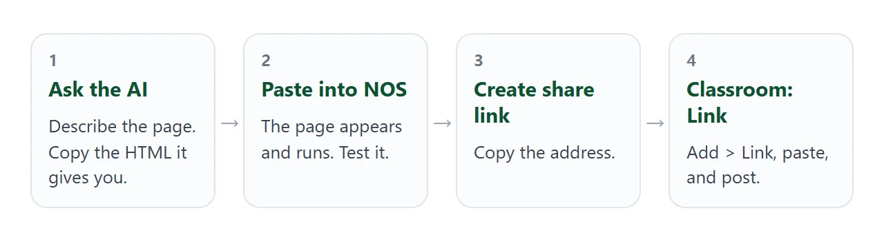 From an AI chat to a link in the assignment: four steps.