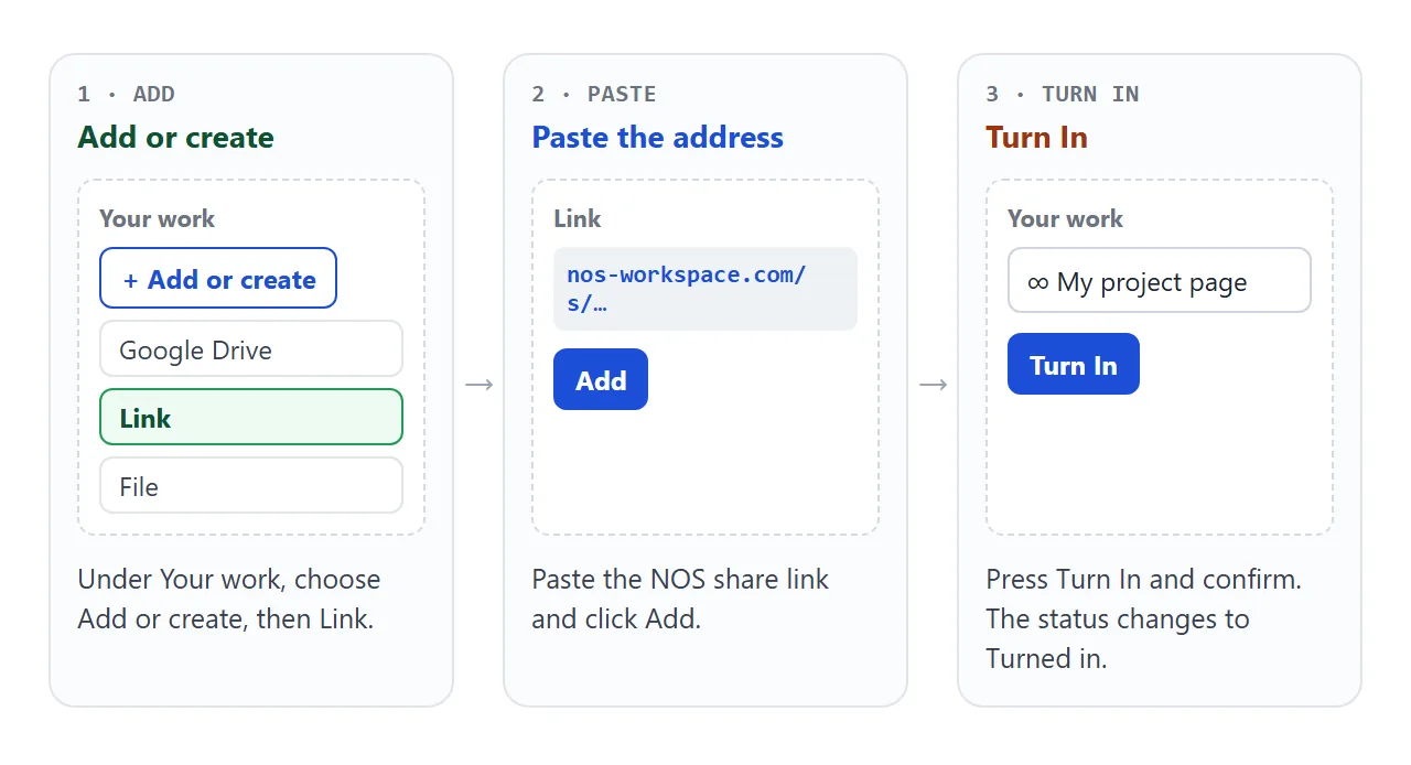The student side in Classroom: Add or create, paste the NOS link, Turn In. (Illustration of the steps, not a screenshot.)