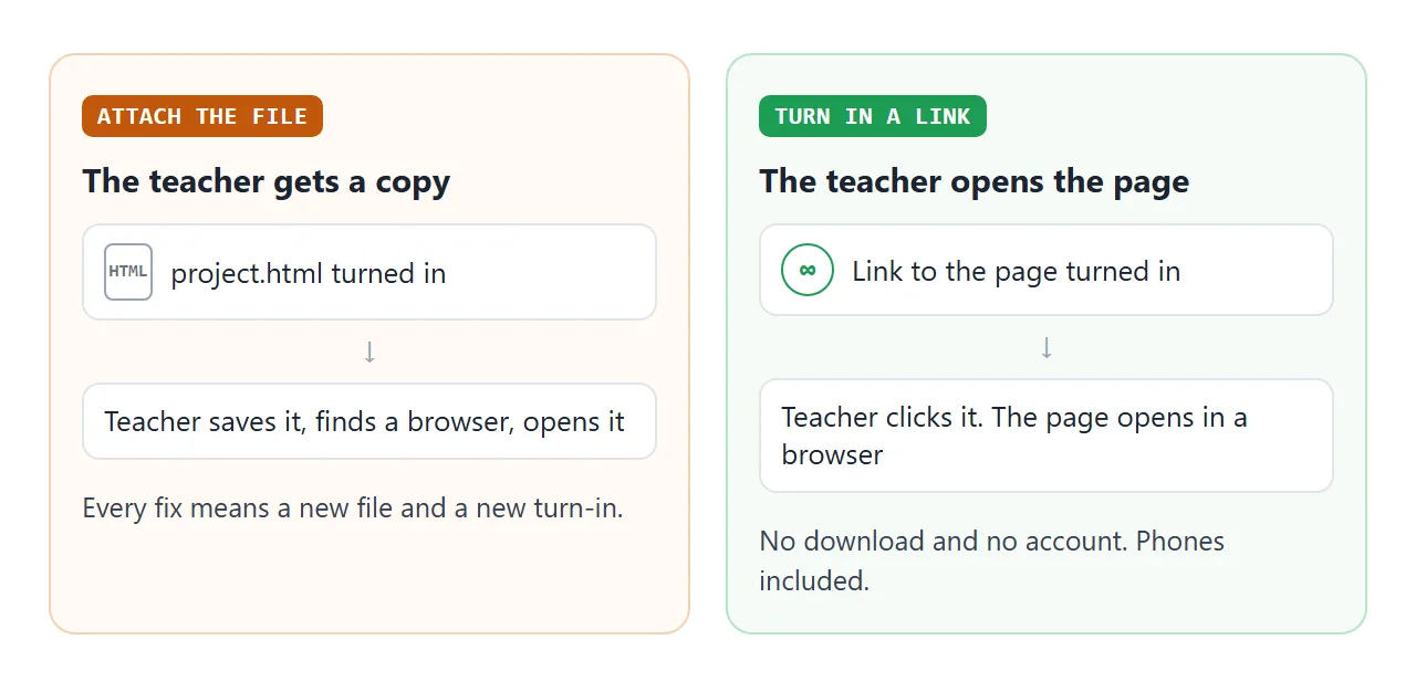 With a file you must find a browser. With a link the page is already open.