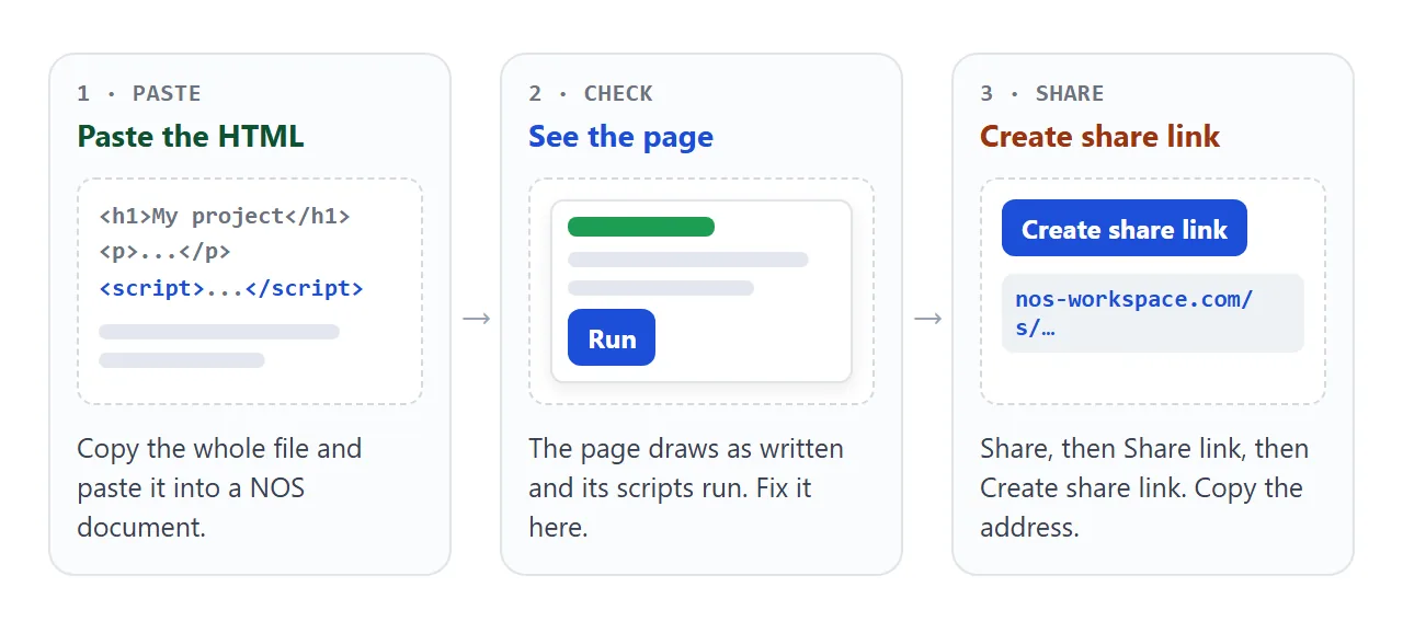 Three steps from the AI chat to an address: paste, check, create the share link.