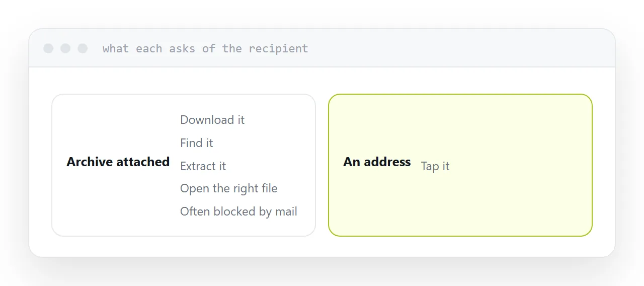 An archive attachment beside a link, with what each asks of the recipient.