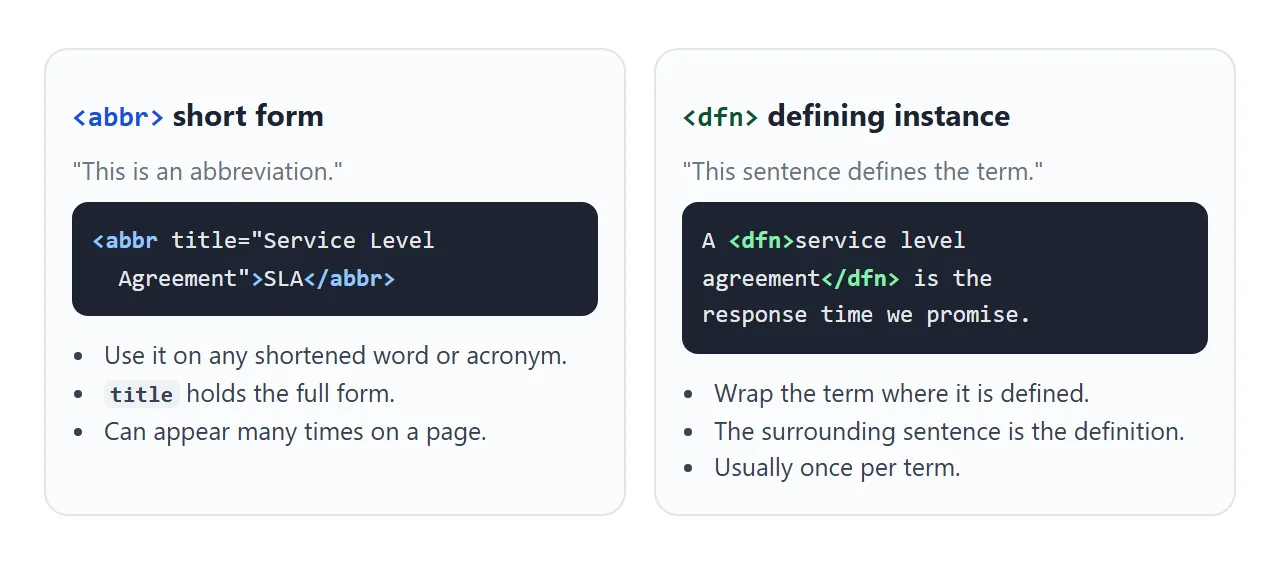 abbr labels a short form. dfn marks where a term is explained.