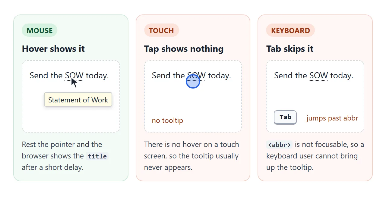A mouse gets the tooltip. A tap and the Tab key usually get nothing.