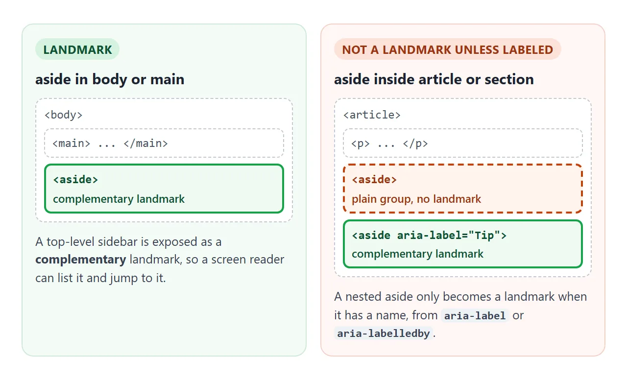 A top-level aside is a landmark by itself. A nested one needs a label.