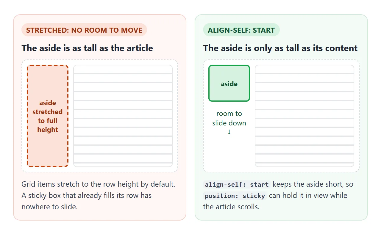 A grid item fills its row by default. A sticky box that is already full height cannot slide.