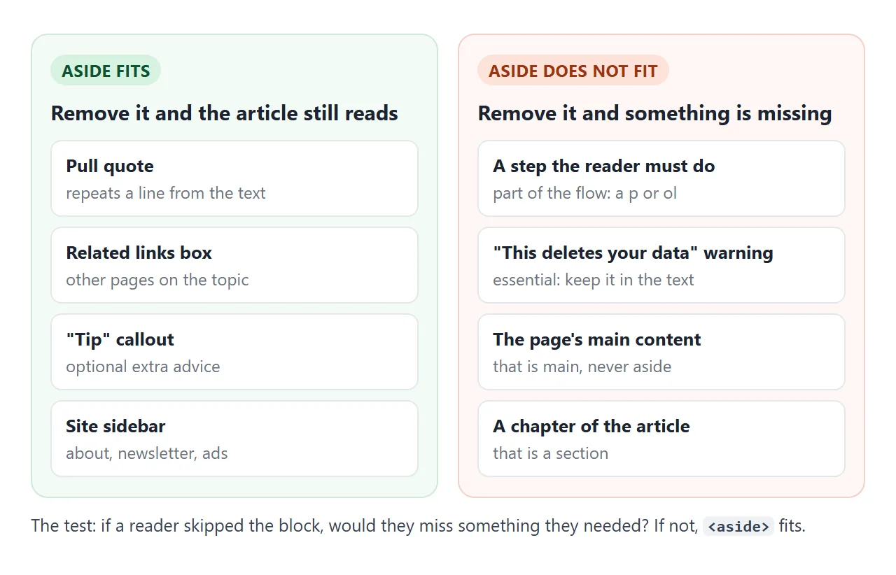 The skip test: an aside can be removed and the main text still reads.