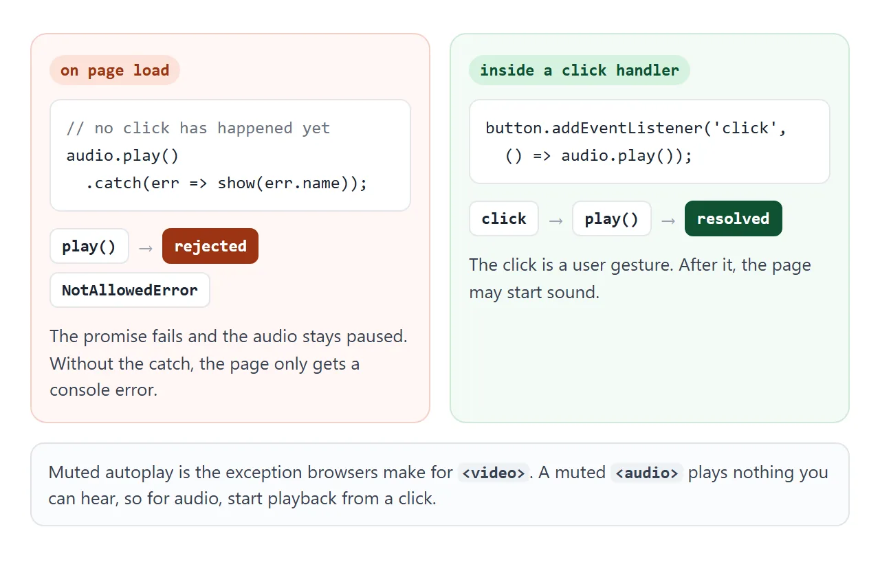 The same play() call is refused on load and allowed inside a click handler.
