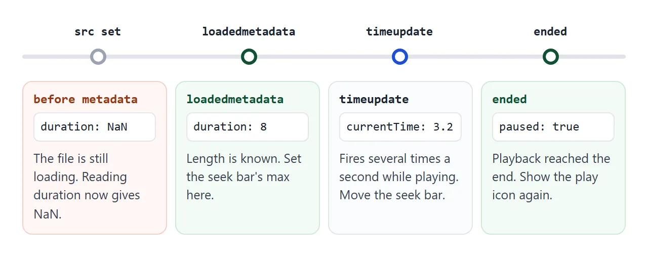 Read duration after loadedmetadata, update the display on timeupdate, and reset the button on ended.
