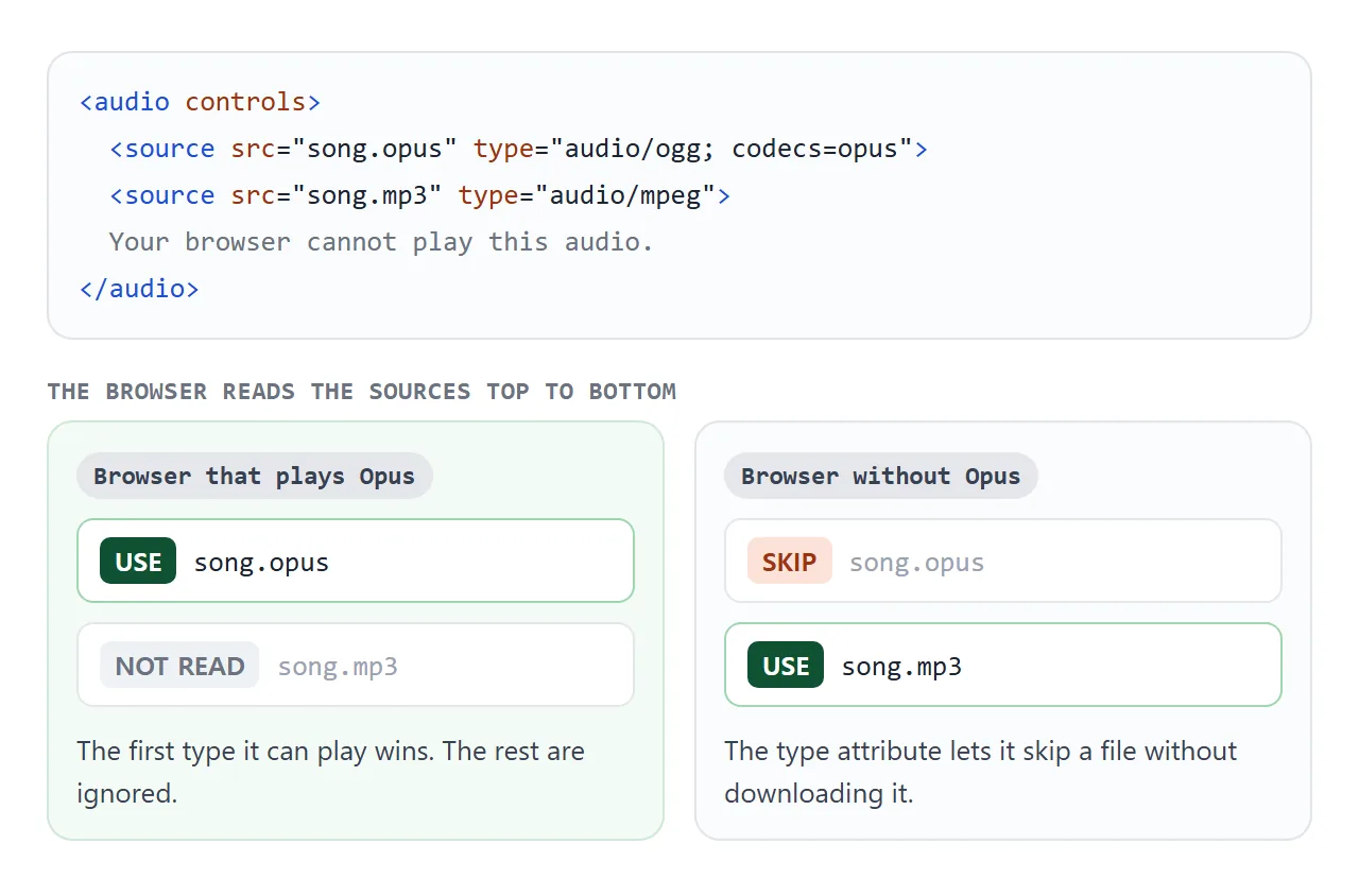 The browser takes the first source whose type it can play. The type attribute lets it skip the others without downloading them.