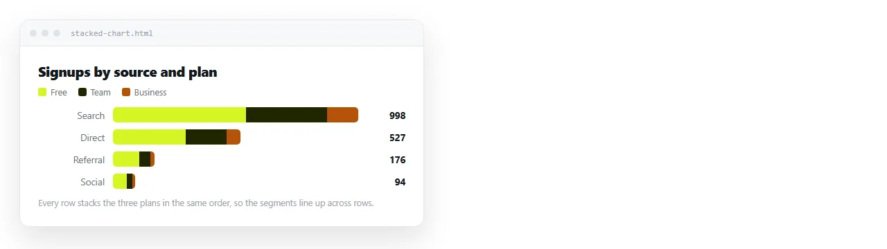 A stacked bar chart where each row is split into three colour segments in the same order.