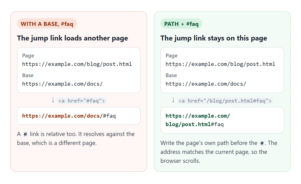 #faq resolves against the base. Writing the page's own path in front keeps it on the page.