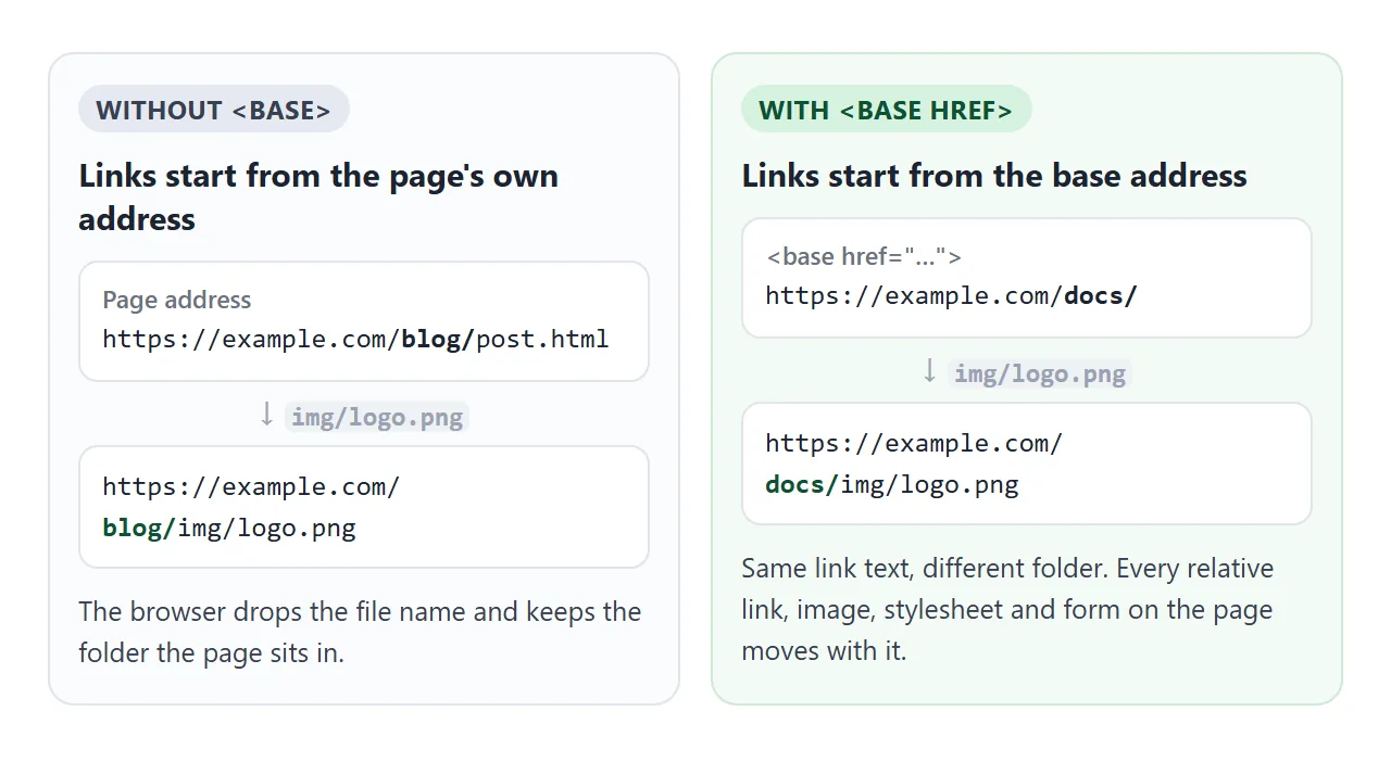The same img/logo.png, resolved from the page's folder and from the base.