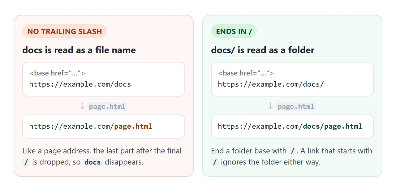 Without the trailing slash, docs is treated as a file and the link lands one folder too high.