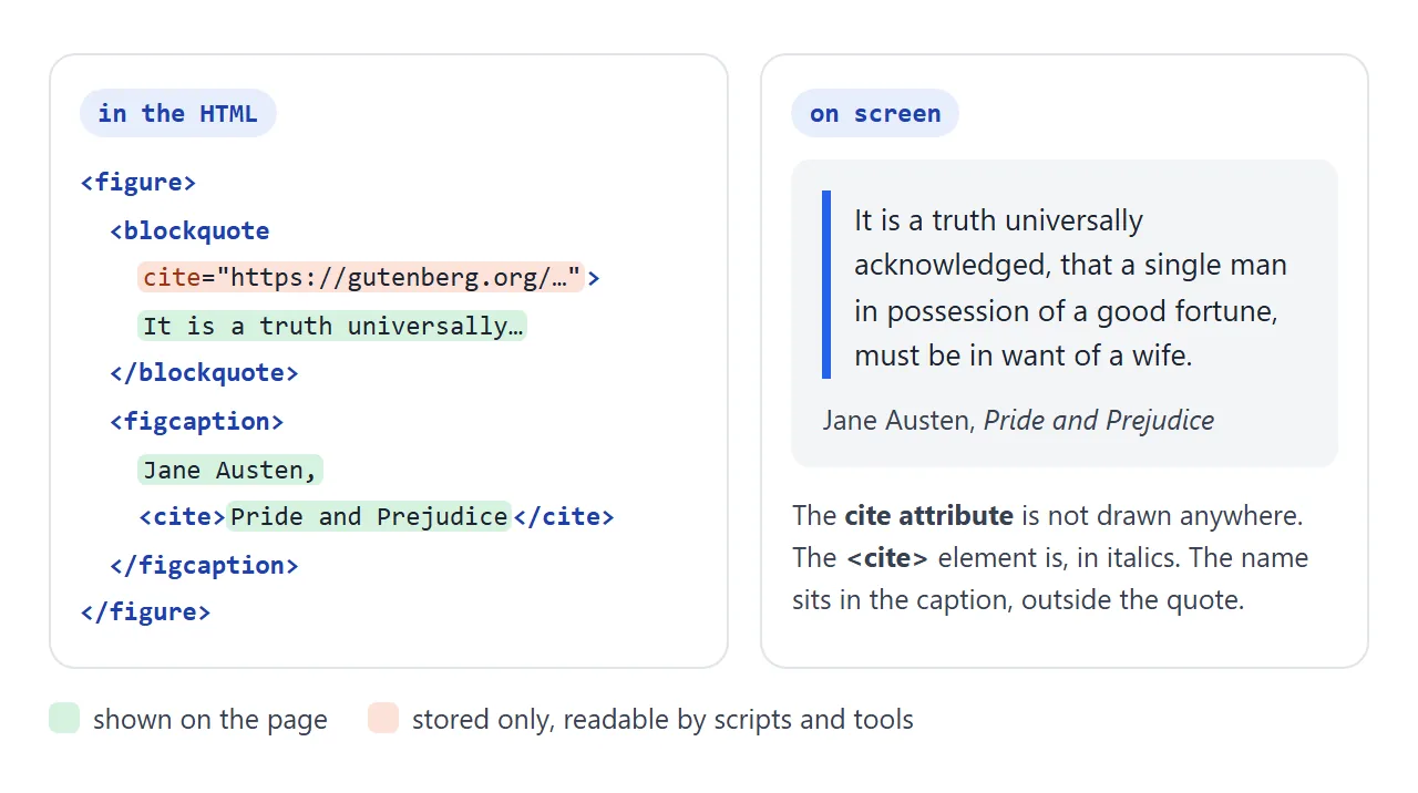 The cite attribute is stored but not drawn. The figcaption and the cite element are what readers see.