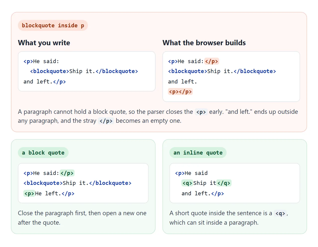 The browser closes the paragraph before the blockquote, and the leftover </p> becomes an empty paragraph.