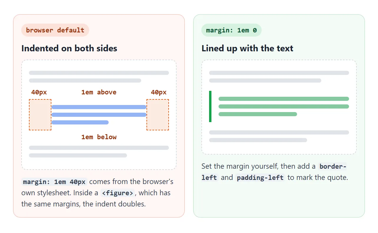 Default margins on the left. On the right, the margin is reset and a border marks the quote instead.