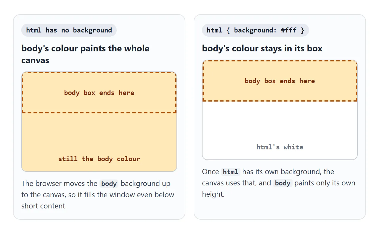 The body background moves up to the canvas only while html has no background.