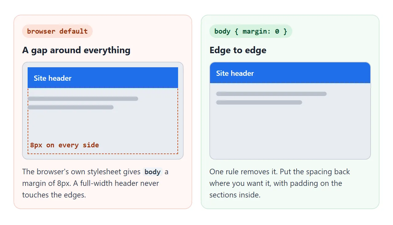 Left: the browser default. Right: one rule, margin: 0 on body.