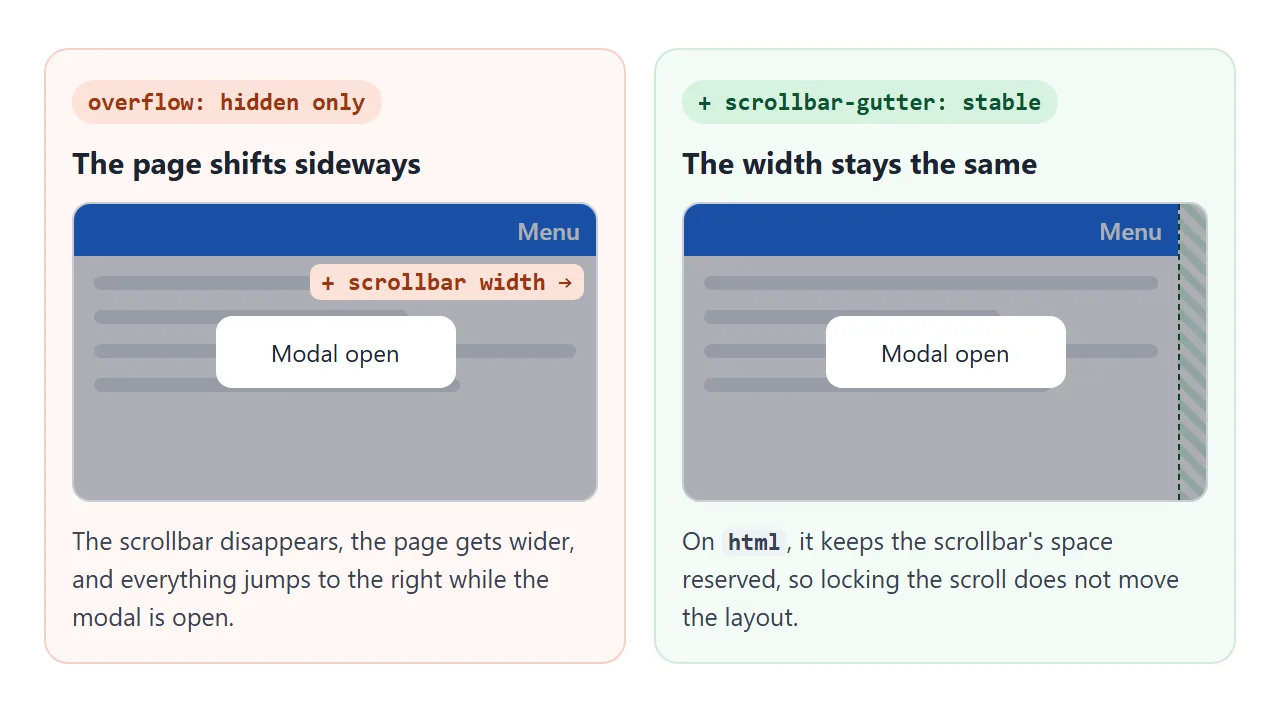 Hiding the scrollbar widens the page. scrollbar-gutter: stable on html keeps the width.