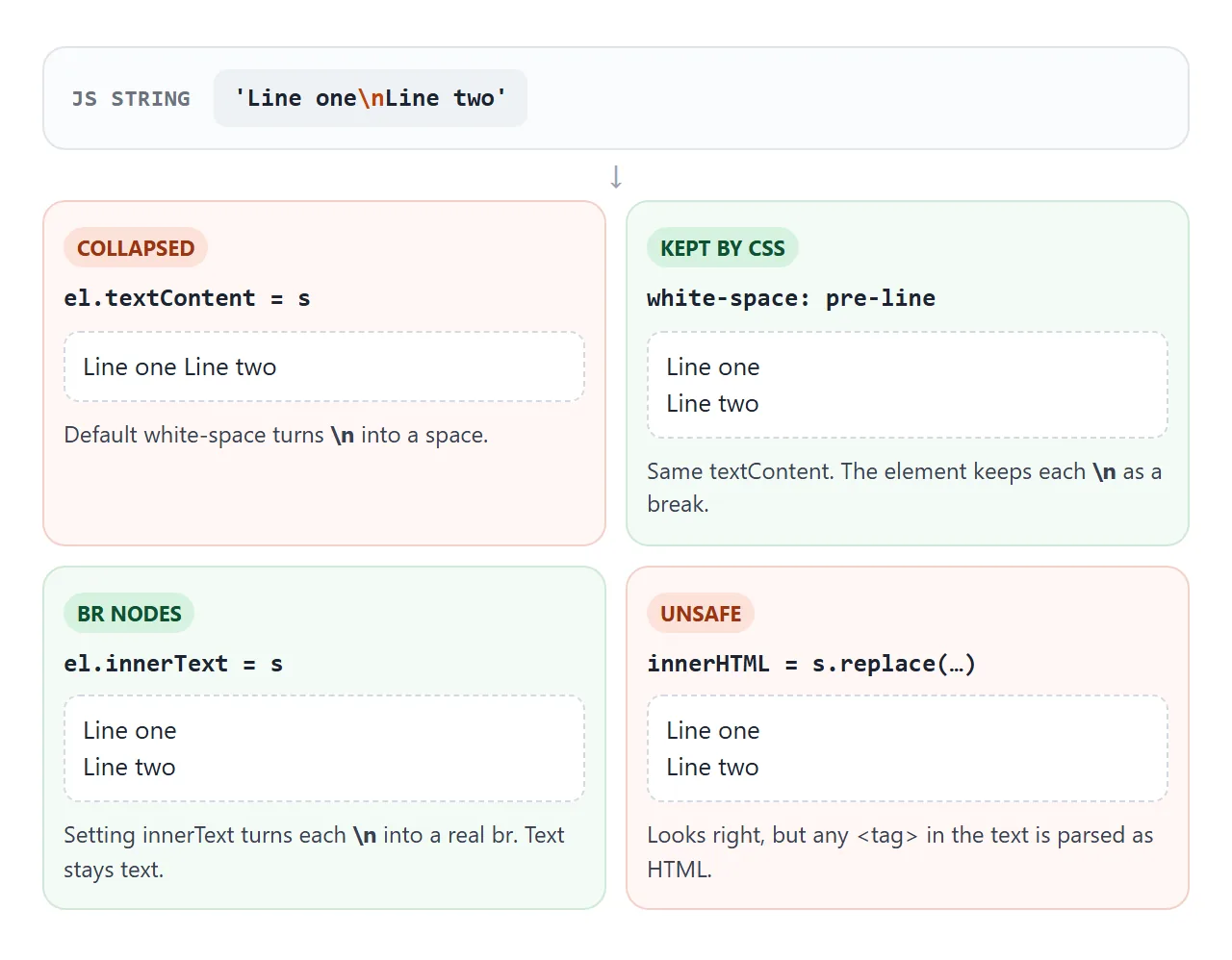 Four ways to put a string with \n on the page, and what each one shows.