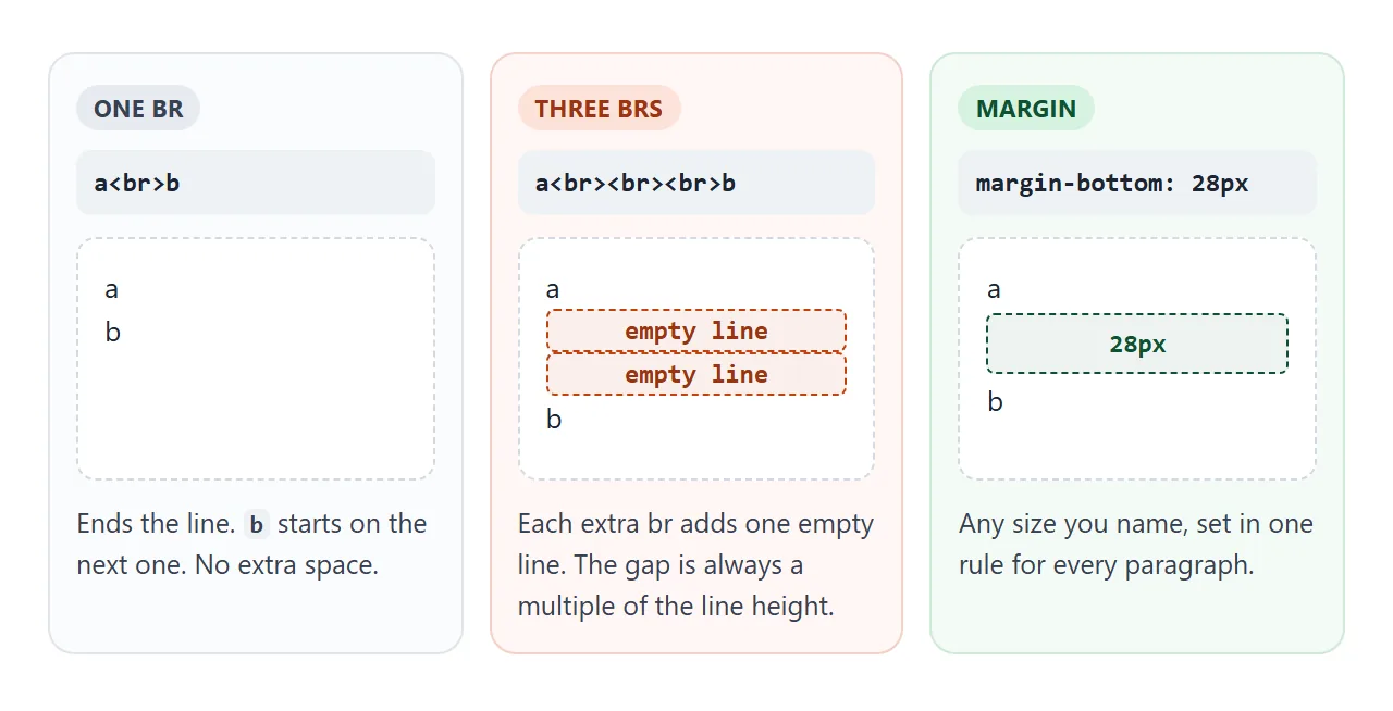 One br ends a line. Extra brs add whole empty lines. A margin can be any size.