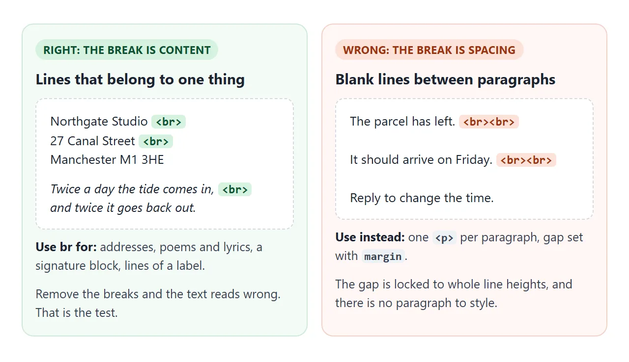 Left: the breaks carry meaning. Right: the breaks only make space, which is a job for CSS.