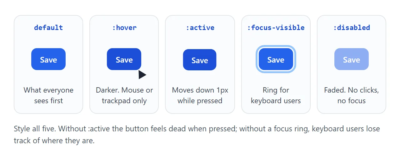 The five looks of one button. Each is a separate CSS rule.