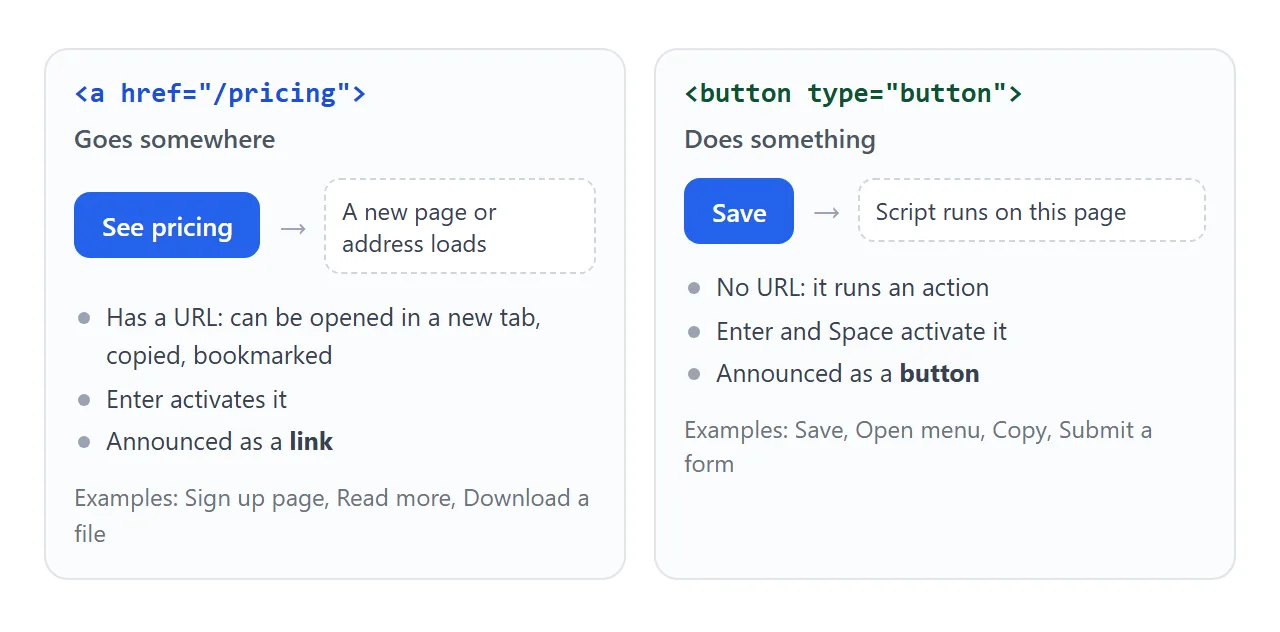 A link goes somewhere. A button does something on the page.