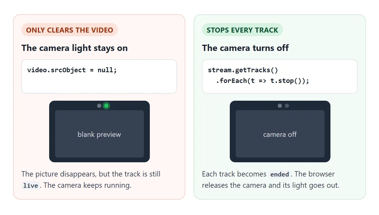 Clearing the video element hides the picture. Stopping the tracks turns the camera off.