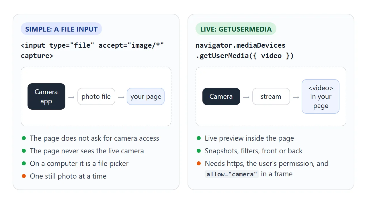 A file input gets one photo from the camera app. getUserMedia puts the live camera inside your page.