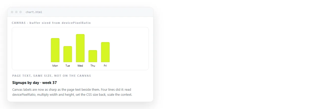 The same chart after the buffer is sized from devicePixelRatio. Labels are sharp.