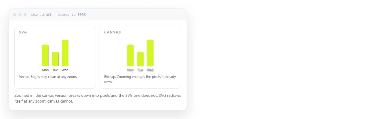 The same chart drawn as SVG next to the canvas version, zoomed in.