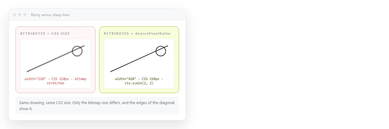 Two canvases with the same drawing, one scaled for device pixel ratio and one not, with the diagonal line edges visible.