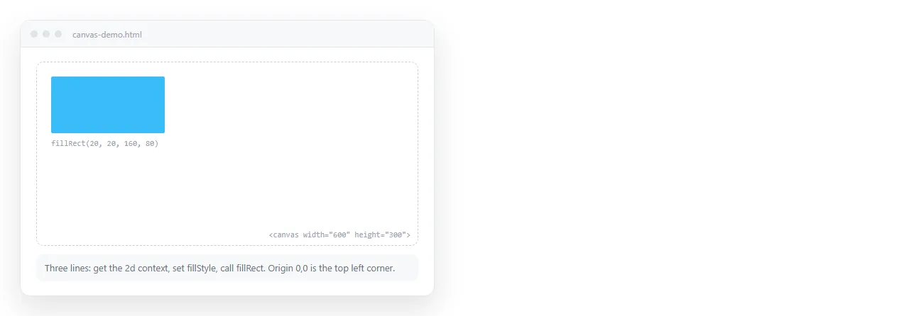 A canvas element in a browser with a single filled rectangle drawn in the upper left corner.