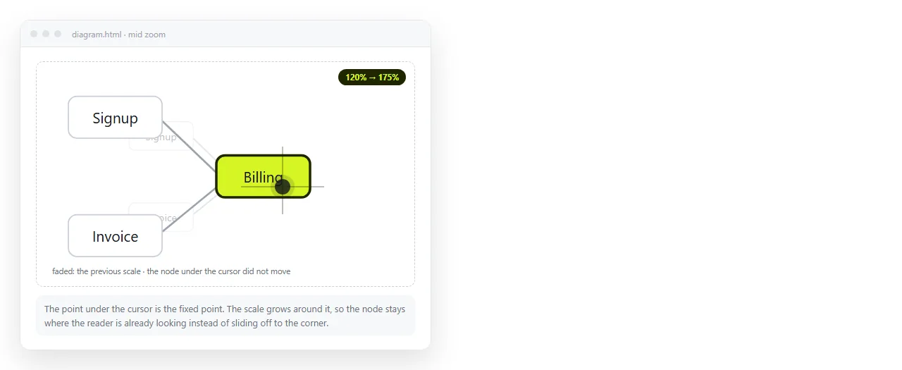 A canvas mid zoom with the cursor over a labelled node, the node holding its position on screen as the scale increases.