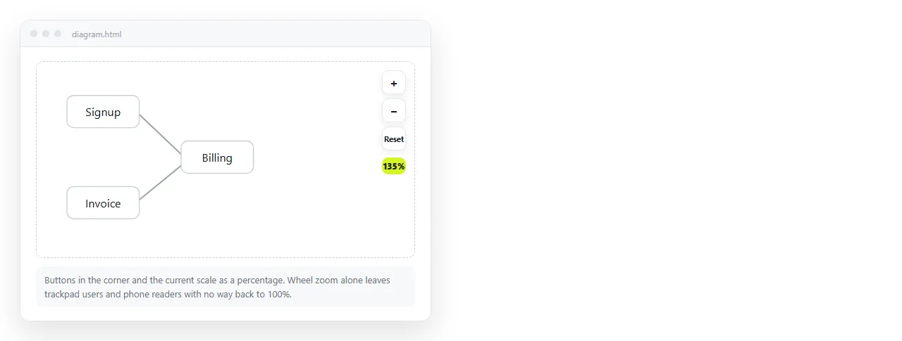 A canvas with zoom in, zoom out and reset buttons in the corner, and the current scale shown as a percentage.
