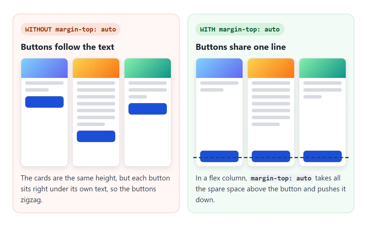 Same card heights, different button heights, and the one rule that fixes it.