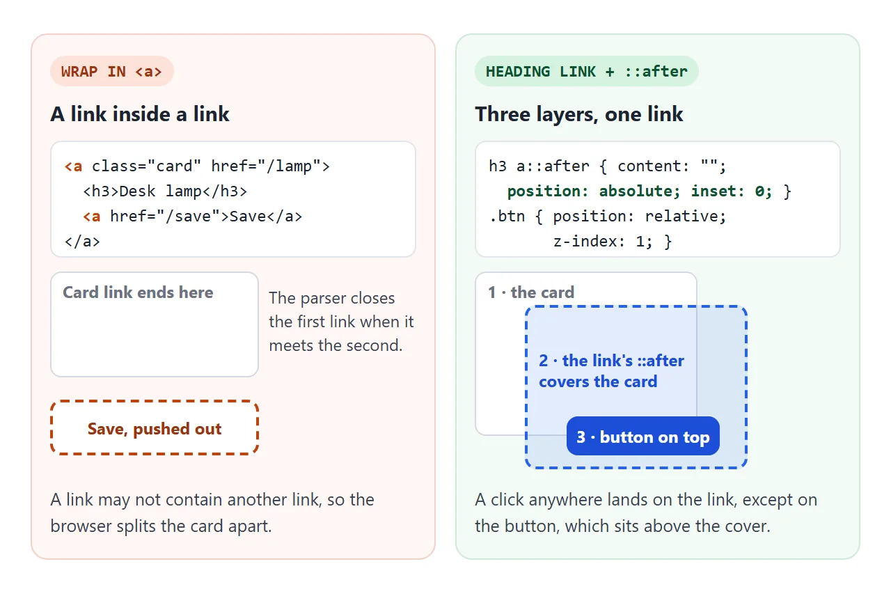 The parser splits nested links. The stretched link keeps one link and lifts the button above it.