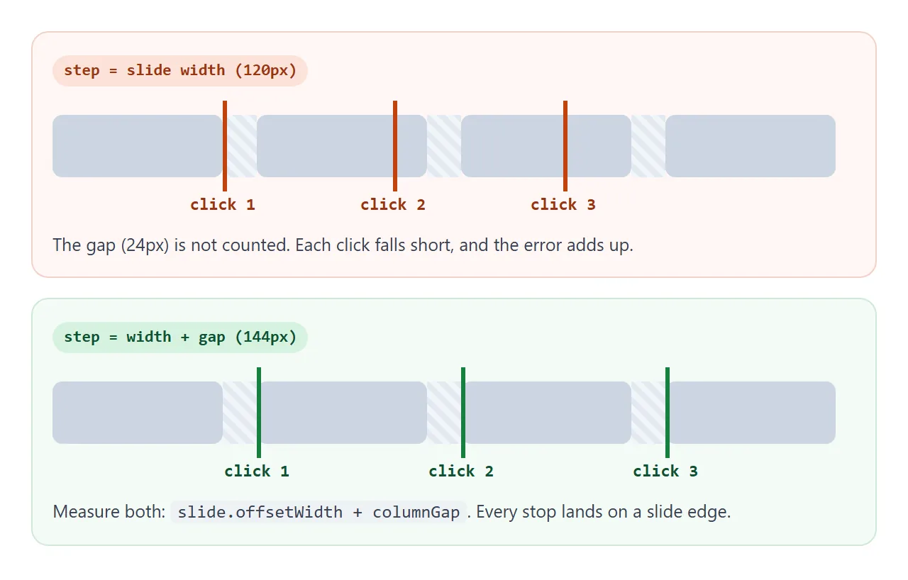 One step is the slide width plus the gap. Leave out the gap and every click falls short.