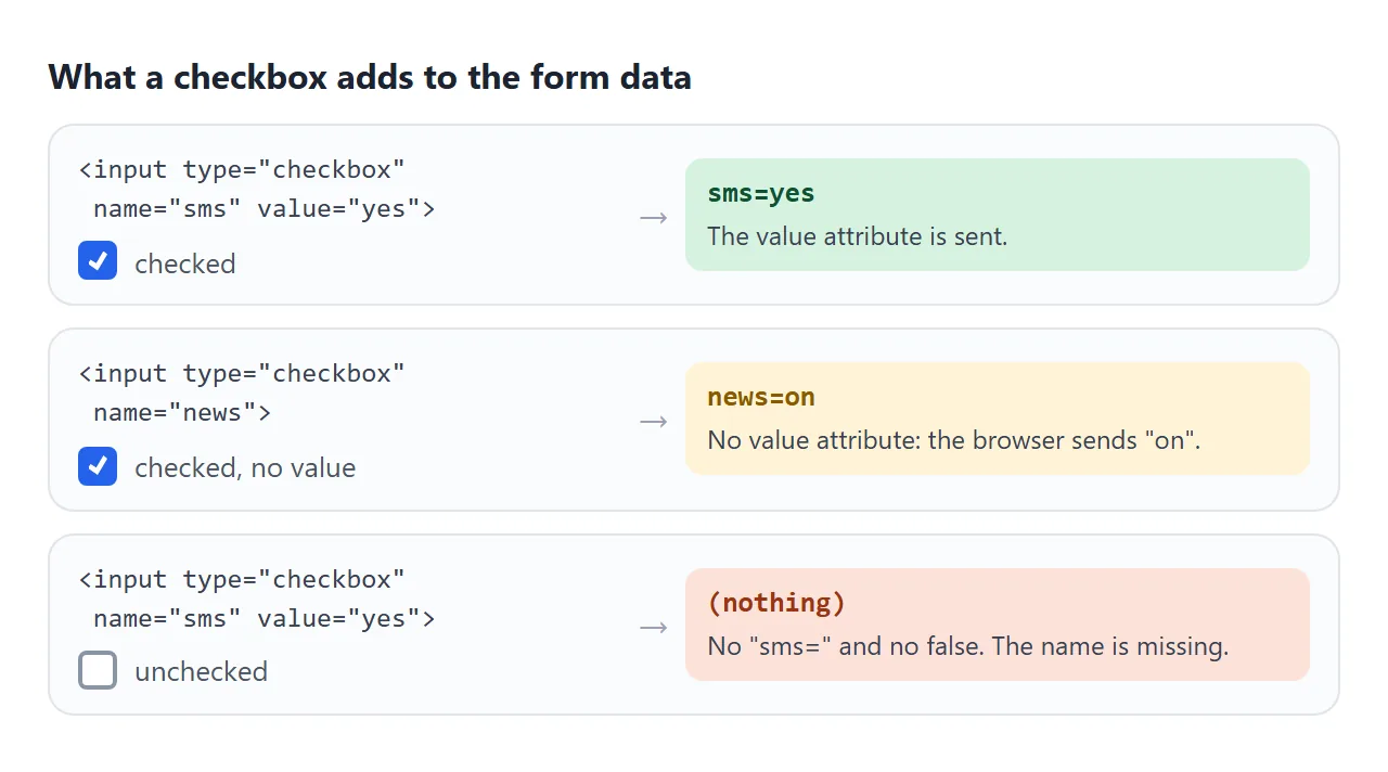 Three boxes, three results. Only checked boxes appear in the data.