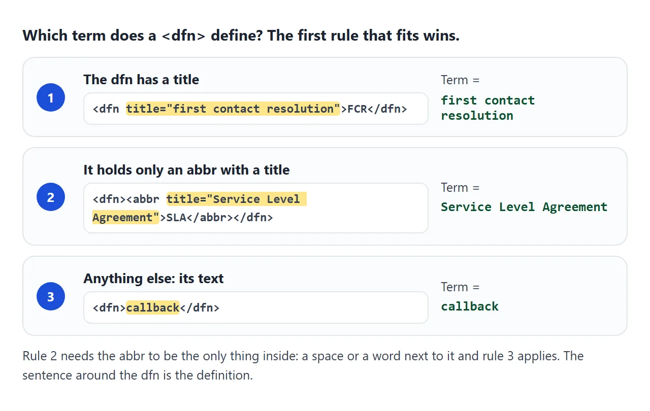 A title on the dfn wins, then the title of a lone abbr inside, then the text.