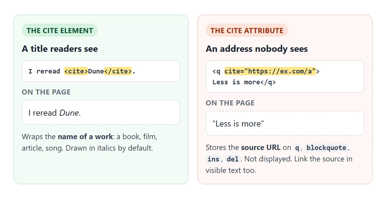 The element is text readers see. The attribute is an address only scripts and tools read.