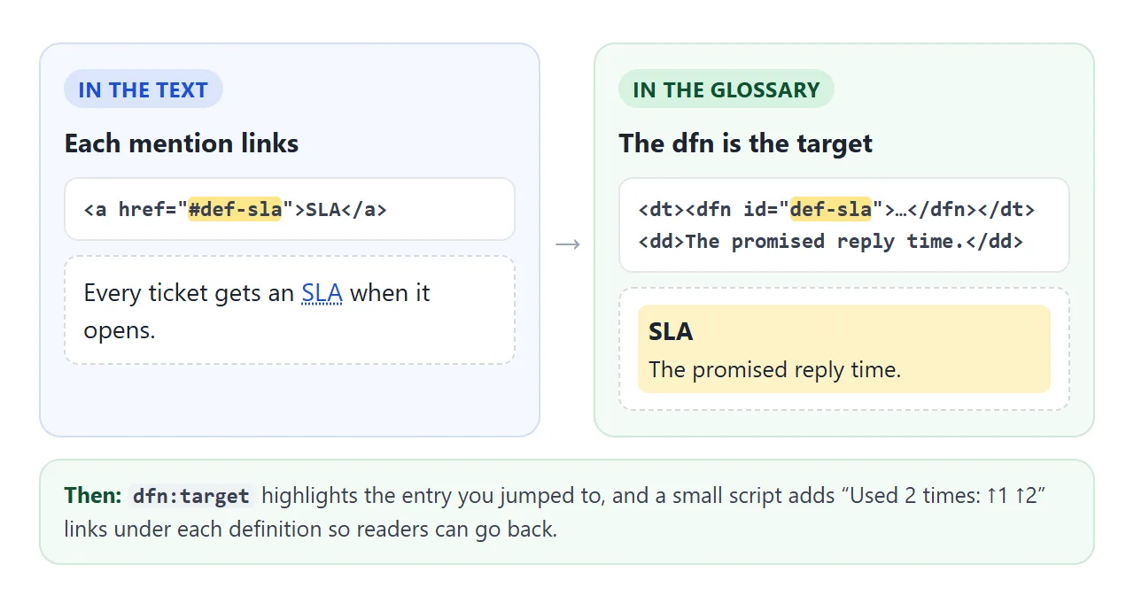 Mentions link to the dfn id. The target lights up, and back links return the reader.