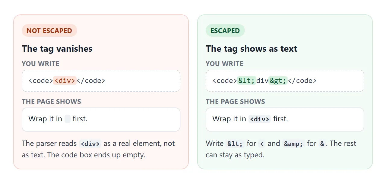 The parser turns <div> into an element. <div> shows the characters.