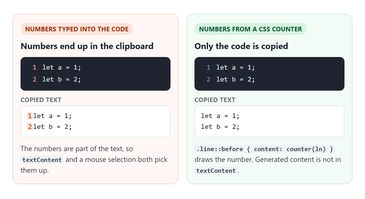 Typed numbers get copied with the code. Numbers drawn by a CSS counter do not.