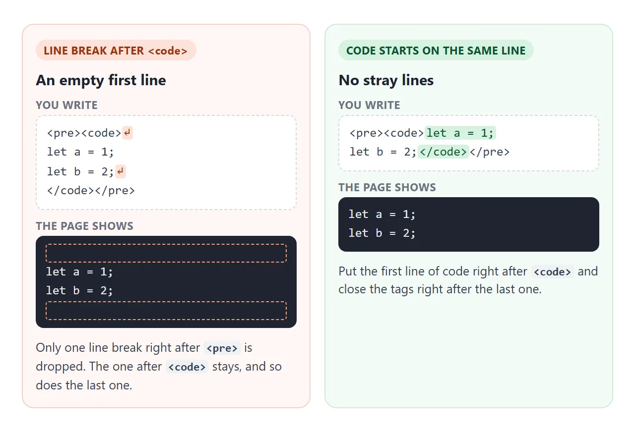 A line break after <code> stays, and shows as an empty first line.