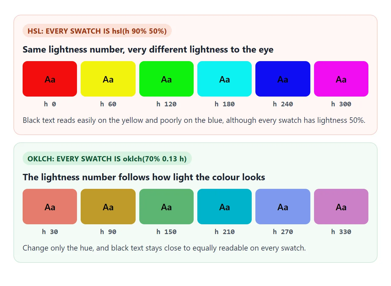 Same lightness number in both rows. Only the oklch() row looks equally light.
