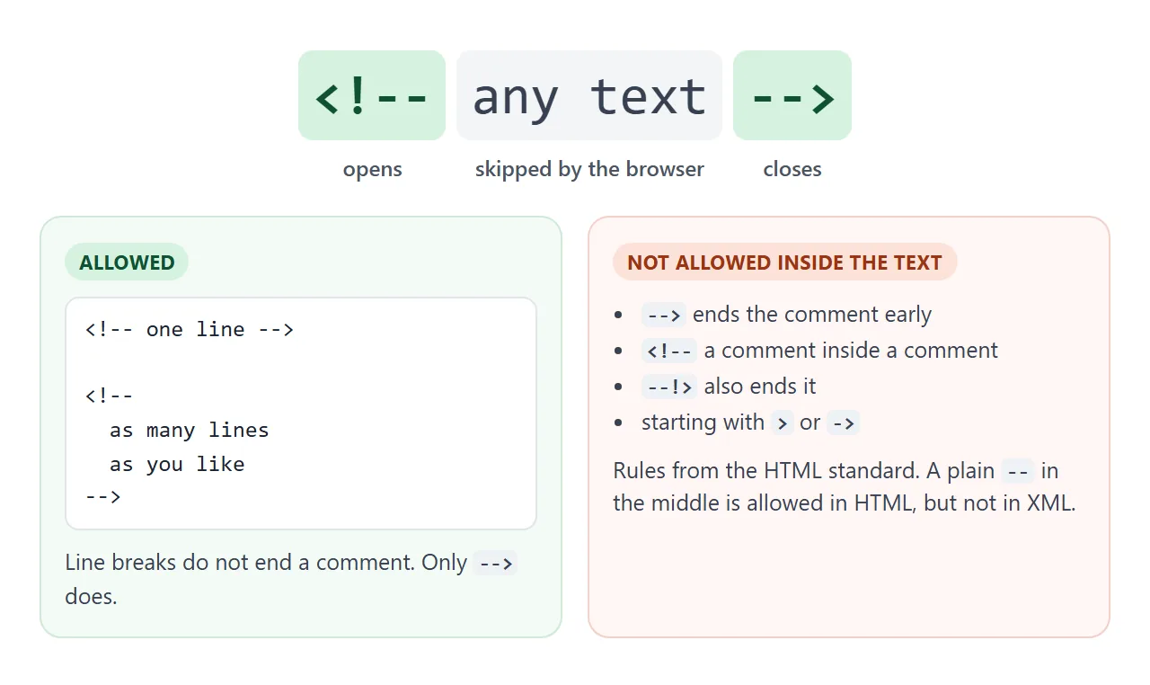 The opener, the text and the closer. The rules below apply to the text in the middle.